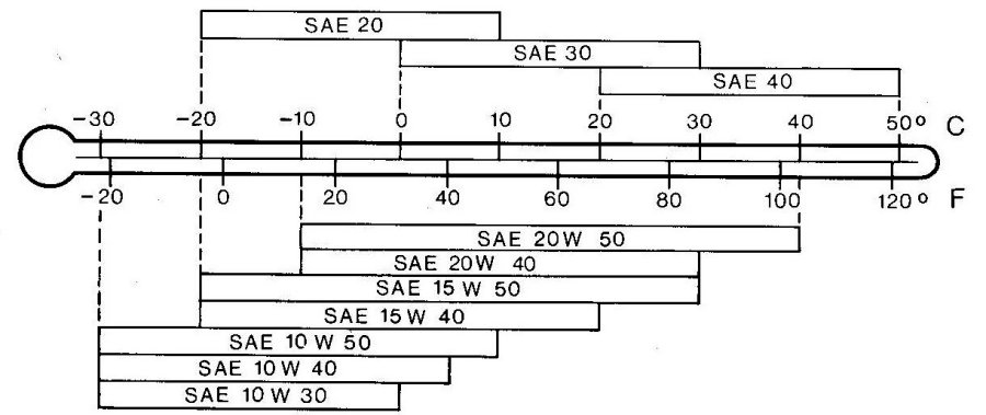 Bmw engine oil chart